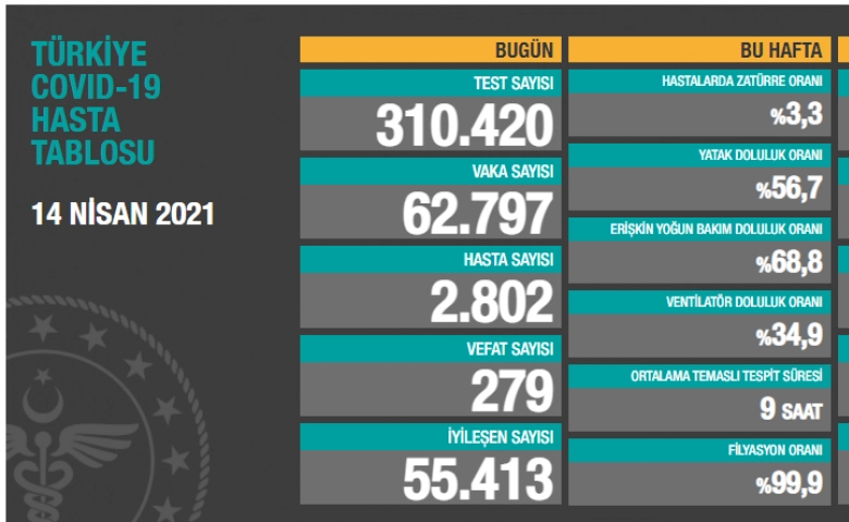 Son 24 saatte korona virüsten 279 kişi hayatını kaybetti