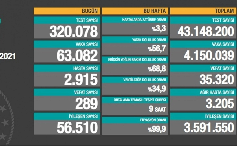 Türkiye’de vaka sayısı 4 milyon 150 bini geçti