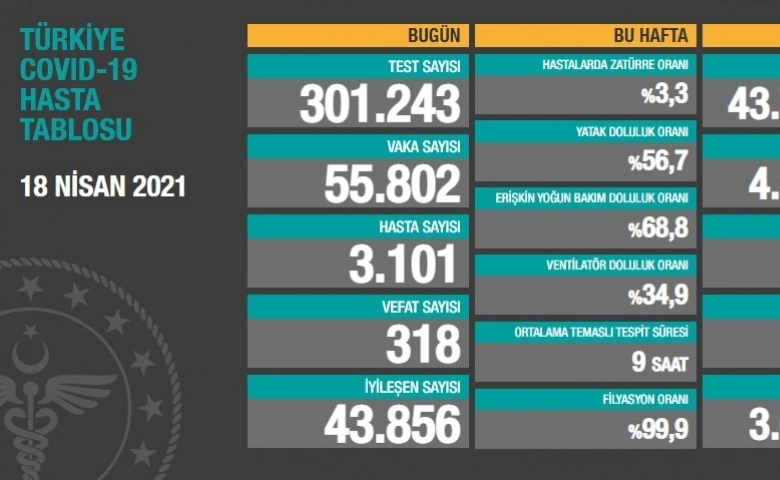 Son 24 saatte korona virüsten 318 kişi hayatını kaybetti