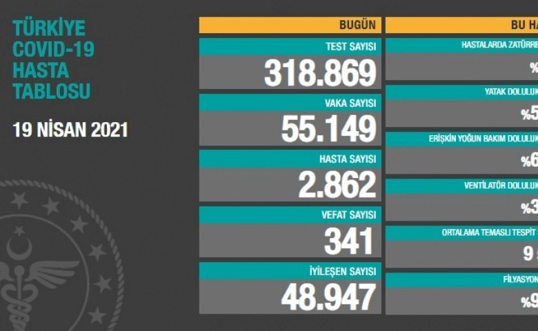 Son 24 saatte korona virüsten 341 kişi hayatını kaybetti