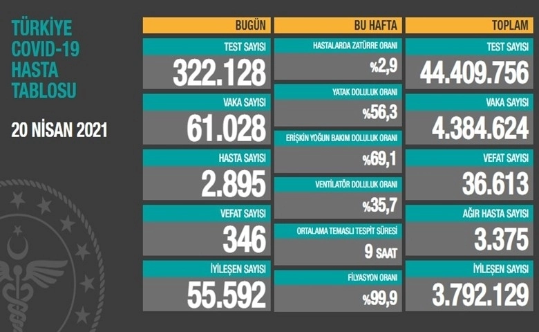 Son 24 saatte korona virüsten 346 kişi hayatını kaybetti