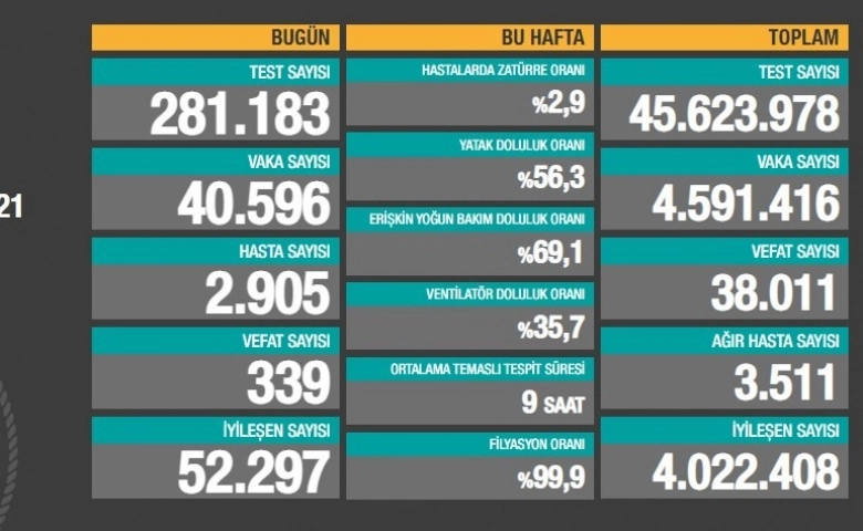 Korona virüsten 339 kişi hayatını kaybetti, toplam can kaybı 38 bin