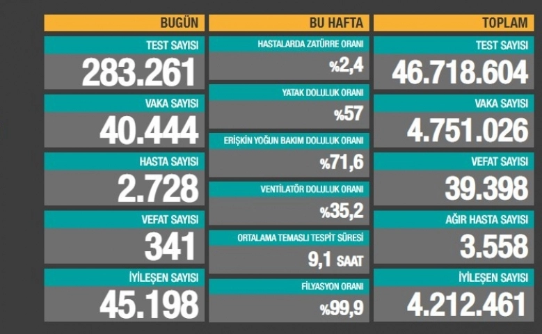 Türkiye’de can kaybı 39 bin 398'e yükseldi