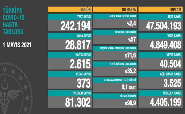 Türkiye'de son 24 saatte 28.817 koronavirüs vakası tespit edildi