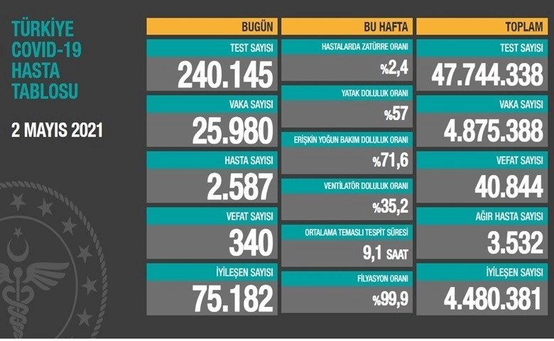 Son 24 saatte korona virüsten 340 kişi hayatını kaybetti