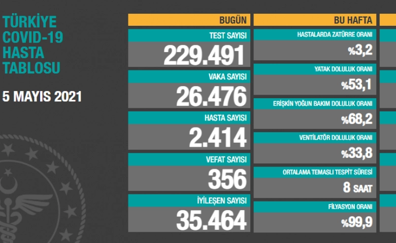 Türkiye'de son 24 saatte 26.476 koronavirüs vakası tespit edildi