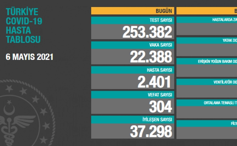 Türkiye'de son 24 saatte 22.388 koronavirüs vakası tespit edildi