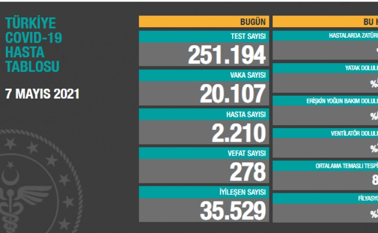 Koronavirüste son durum ne? veriler açıklandı!