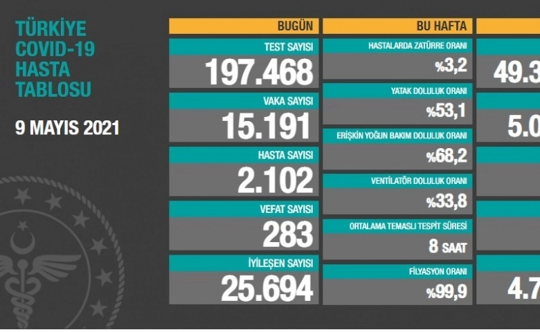 Korona virüste son durum ne? Vaka sayısı yükselişte mi?