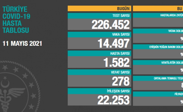 Türkiye'de son 24 saatte 14.497 koronavirüs vakası tespit edildi