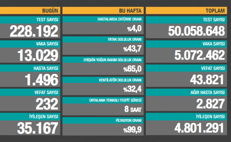 Korona virüste bugün 232 kişi hayatını kaybetti