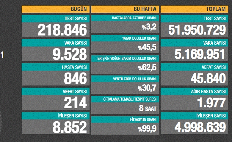 Vaka sayısı 9 bin 528’e gerilerken, son 24 saatte 214 kişi öldü