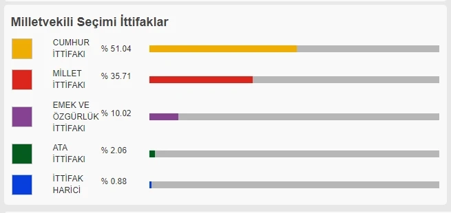 Milletvekilliği seçimin galibi  Cumhur ittifakı