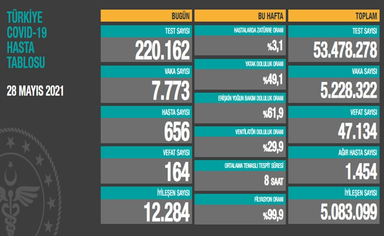 Türkiye'de son 24 saatte 7.773 koronavirüs vakası tespit edildi