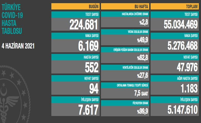 Türkiye'de son 24 saatte 6.169 koronavirüs vakası tespit edildi