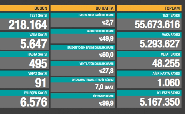 Türkiye'de son 24 saatte 5.647 koronavirüs vakası tespit edildi