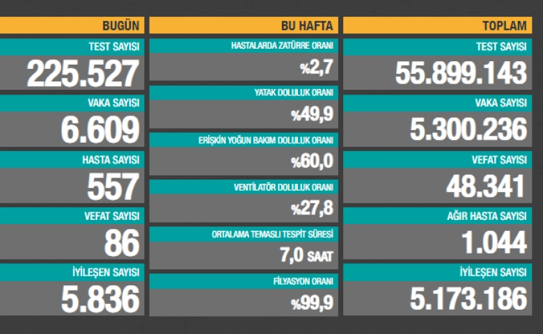 Koronada son 24 saatte 6.609 koronavirüs vakası tespit edildi