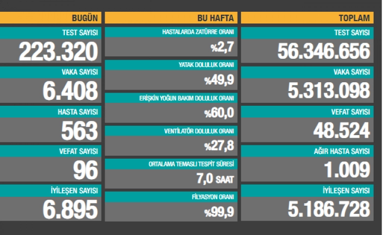 Korona virüslü 6 bin 408 yeni vaka tespit edildi