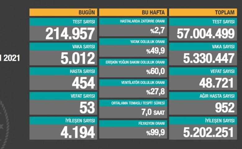 Korona virüsten 53 kişi hayatını kaybetti