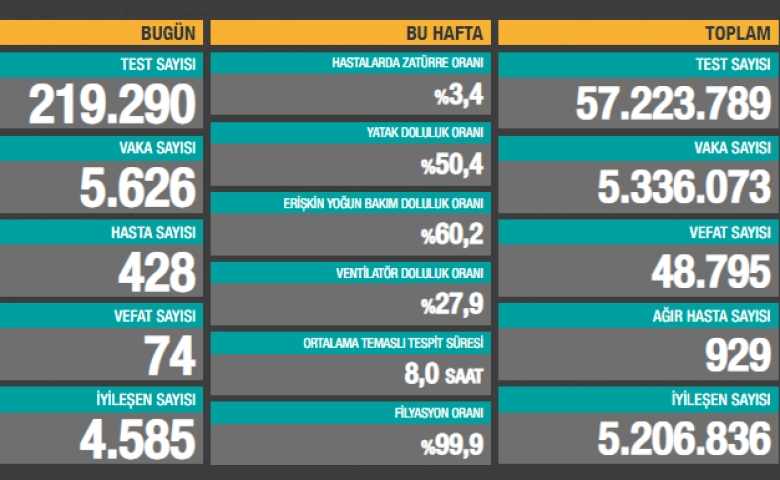 Türkiye'de son 24 saatte 5.626 koronavirüs vakası tespit edildi