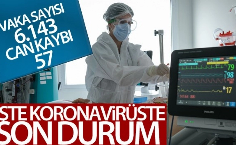 Koronavirüste bugün 57 kişi öldü, 6 bin 143 yeni vaka belirlendi