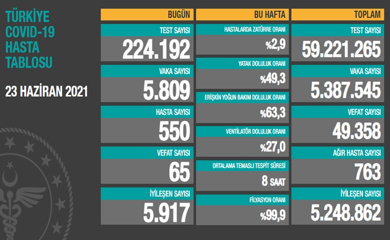 5.809 yeni vaka! İşte koronavirüste son durum...