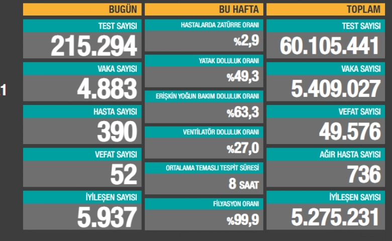 Koronavirüste son durum 52 kişi öldü, 4 bin 883 yeni vaka var