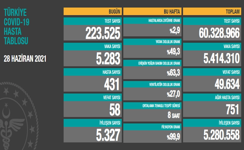 Türkiye'de son 24 saatte 5.283 koronavirüs vakası