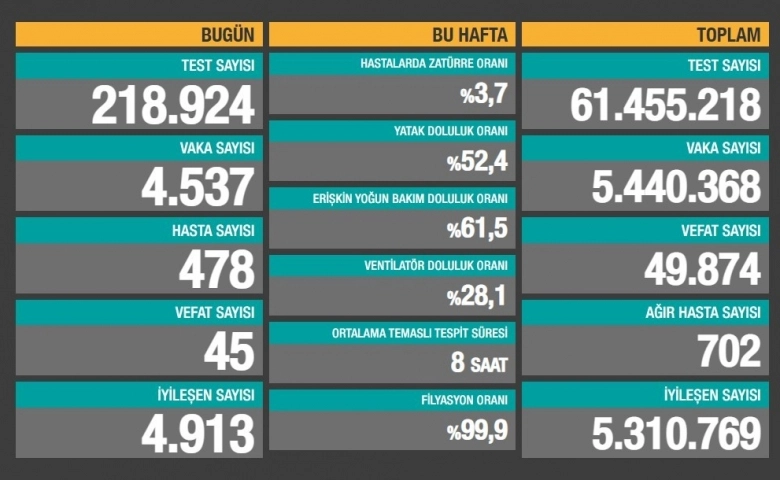 Türkiye’de korona virüsten bugün 45 kişi hayatını kaybetti