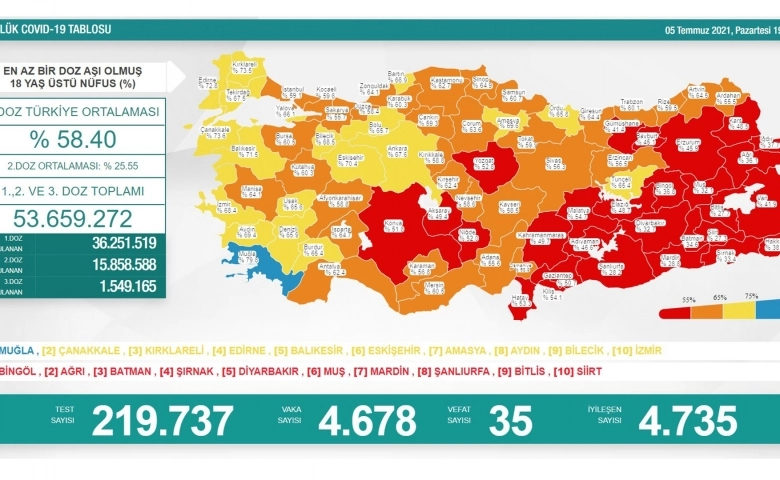 Korona virüste artışlar başladı bugün 35 kişi hayatını kaybetti