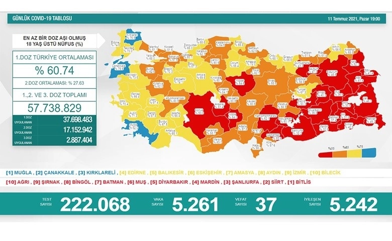 Son 24 saatte korona virüsten 37 kişi hayatını kaybetti