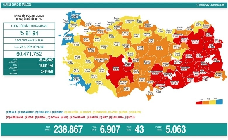 Son 24 saatte korona virüsten 43 kişi hayatını kaybetti