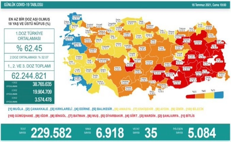 Son 24 saatte korona virüsten 35 kişi hayatını kaybetti