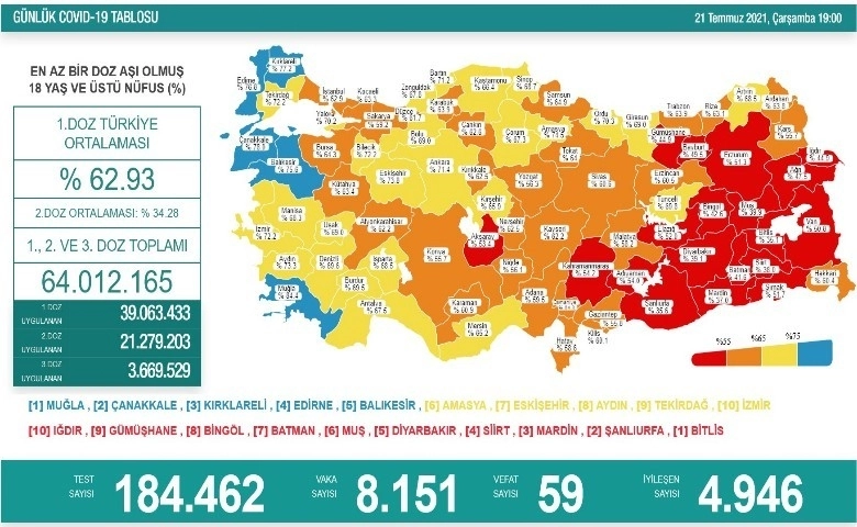 Son 24 saatte korona virüsten 59 kişi hayatını kaybetti