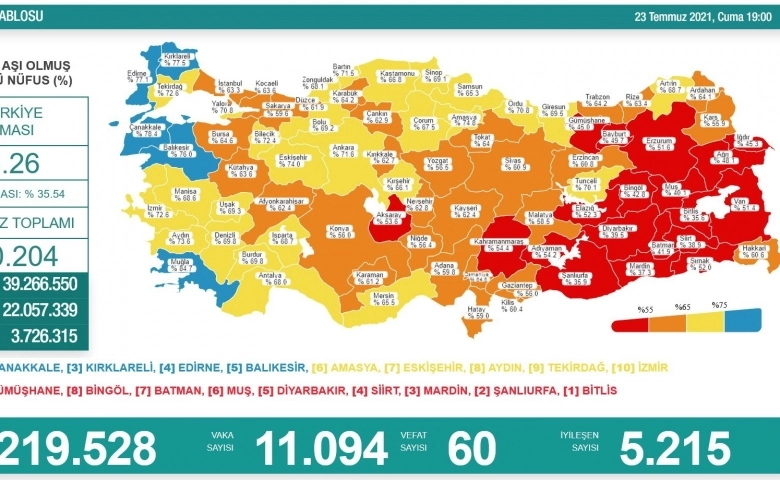 Korona virüste günlük vaka 11.094’e yükseldi 60 ​kişi  öldü