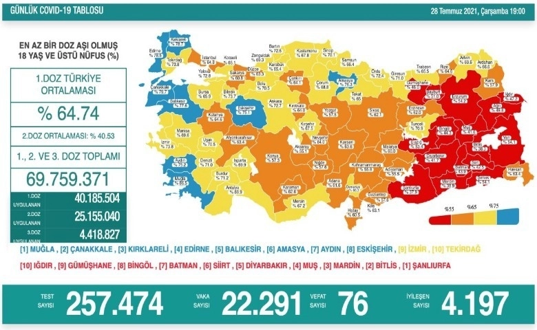 Son 24 saatte korona virüsten 76 kişi hayatını kaybetti