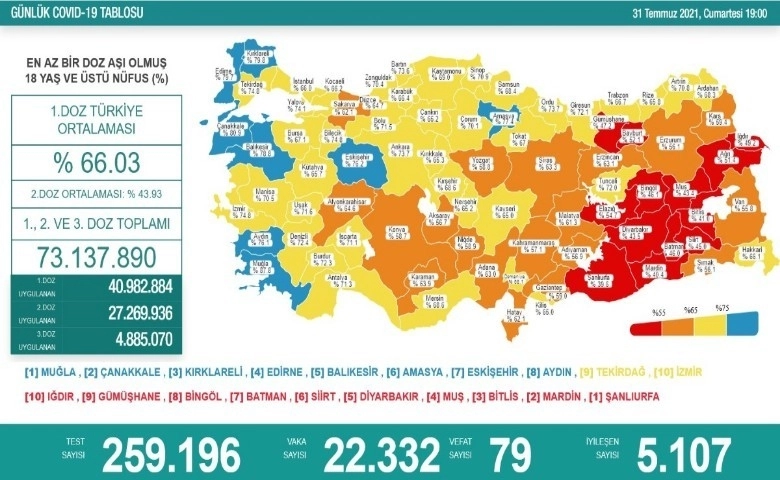 Son 24 saatte korona virüsten 79 kişi hayatını kaybetti