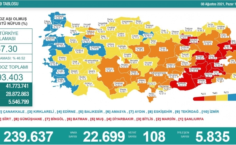 Corona virüslü 22 bin 699 yeni vaka tespit edildi, 108 kişi öldü