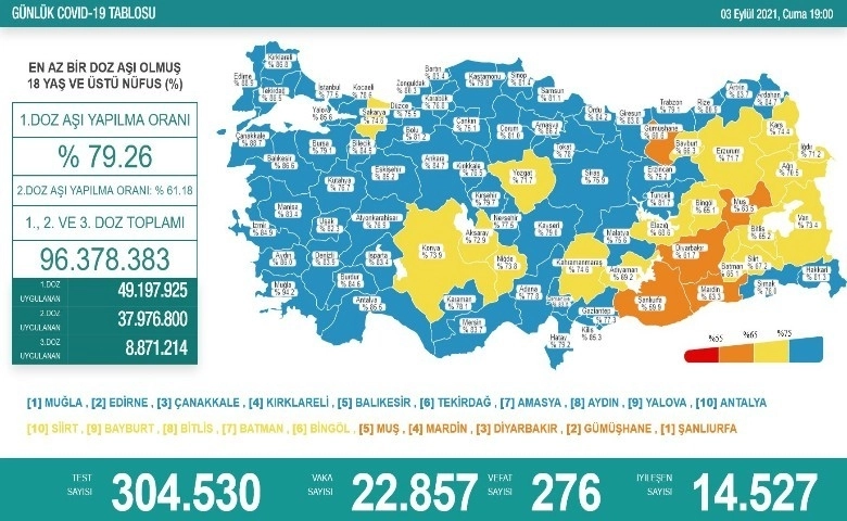 Son 24 saatte korona virüsten 276 kişi hayatını kaybetti