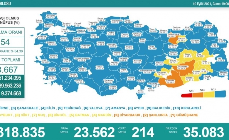 Korona virüsten 214 kişi hayatını kaybetti