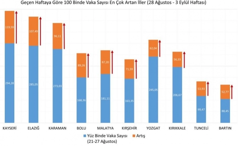 Şehirlere göre haftalık vaka sayısı açıklandı