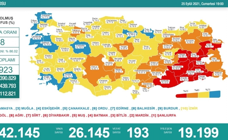 Son 24 saatte korona virüsten 193 kişi hayatını kaybetti