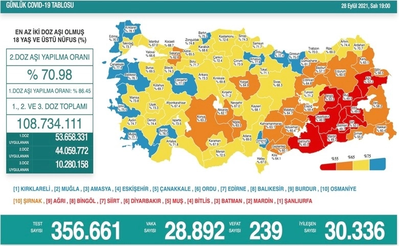 Son 24 saatte korona virüsten 239 kişi hayatını kaybetti