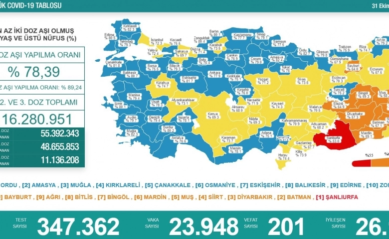 Türkiye’de son 24 saatte korona virüsten 201 kişi hayatını kaybetti