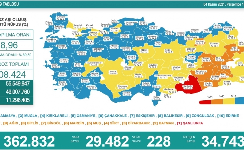 Türkiye'de  son 24 saatte 228 kişi hayatını kaybetti