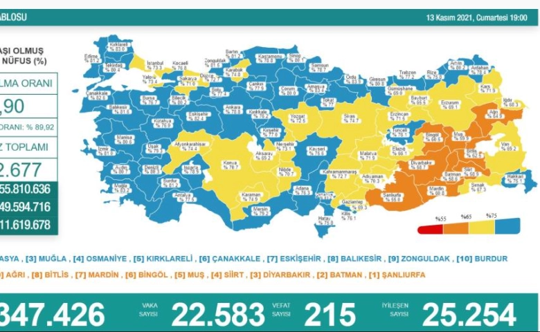 Korona virüs tablosunu açıklandı 215 kişi öldü, 22 bin 583 yeni vaka var