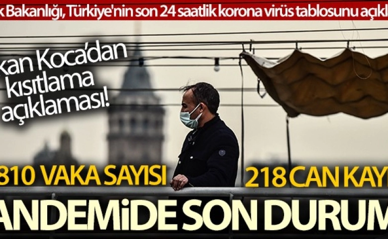 Türkiye’de son 24 saatte korona virüsten 218 kişi hayatını kaybetti