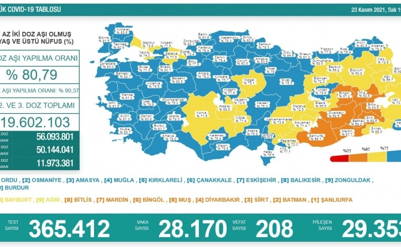 Son 24 saatte 208 kişinin korona virüsten hayatını kaybetti