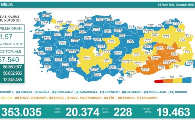 Son 24 saatte korona virüsten 228 kişi hayatını kaybetti