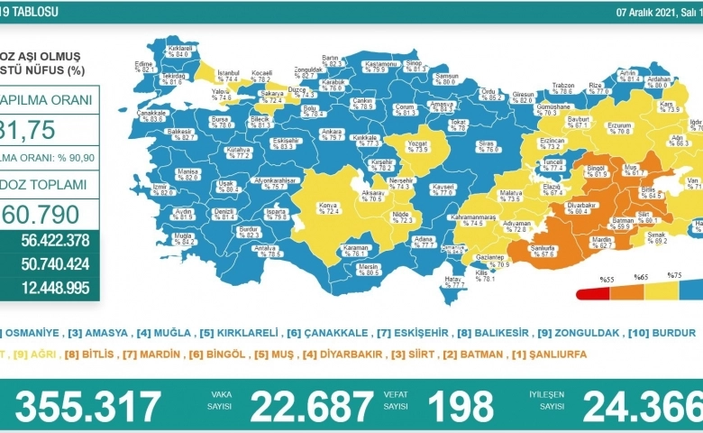 Son 24 saatte korona virüsten 198 kişi hayatını kaybetti